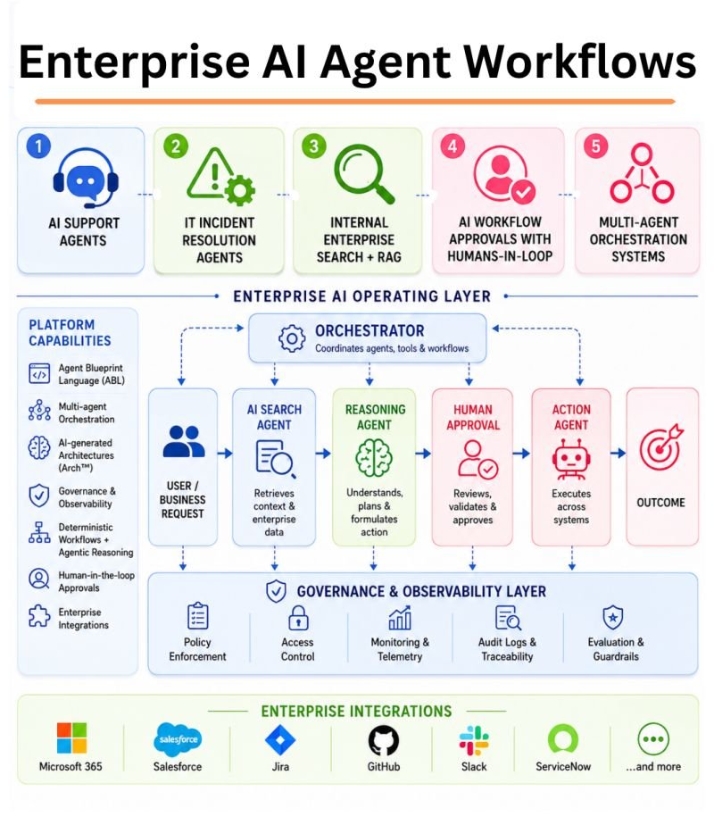 Enterprise AI agent workflow with orchestration, governance, human approval and system actions