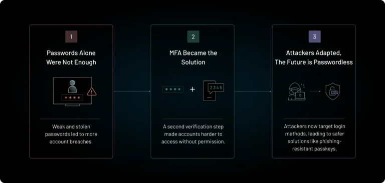 Passkeys and Phishing-Resistant MFA in 2026: A Practical Business Migration Guide