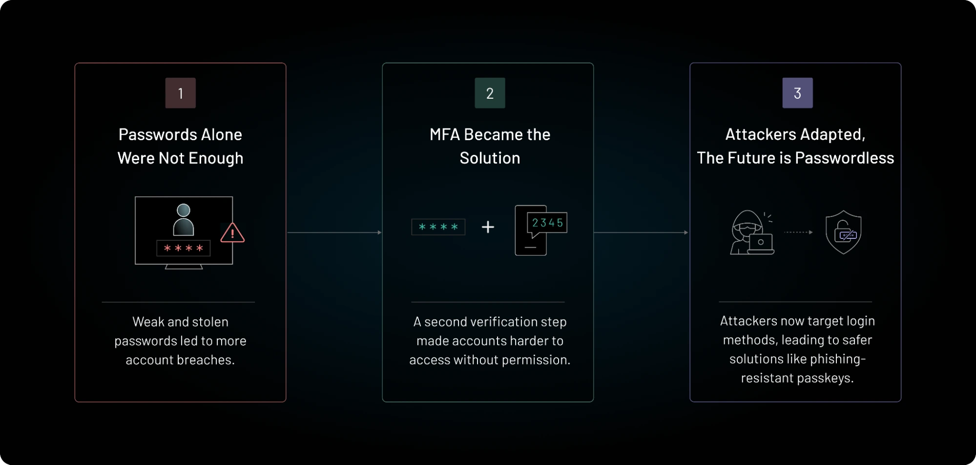 Passkeys and Phishing-Resistant MFA in 2026: A Practical Business Migration Guide