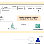 Retrieval augmented generation and fine tuned model architecture for enterprise AI
