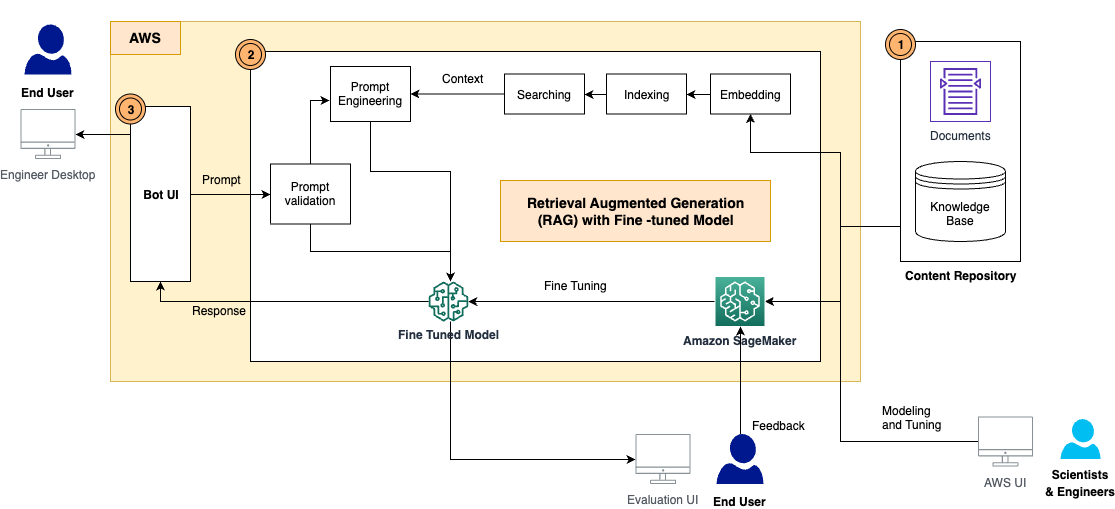 Retrieval augmented generation and fine tuned model architecture for enterprise AI