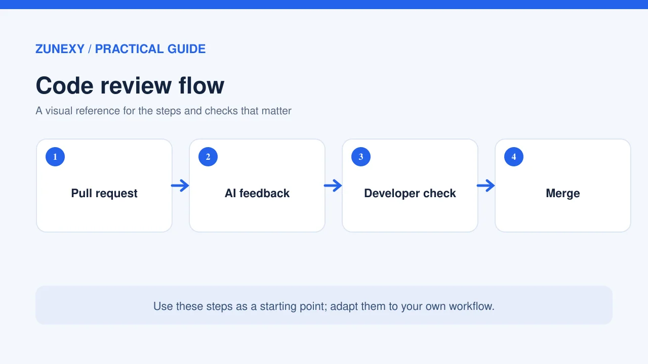 Visual guide 1 for AI Code Review Tools in 2026: How Small Development Teams Should Use Them
