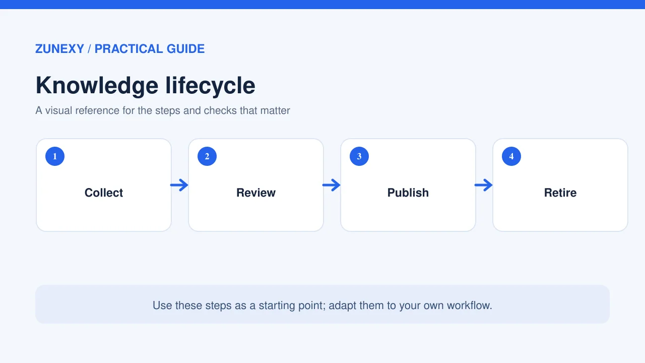 Visual guide 1 for Keeping an AI Knowledge Base Accurate in 2026: A Maintenance Plan for Teams