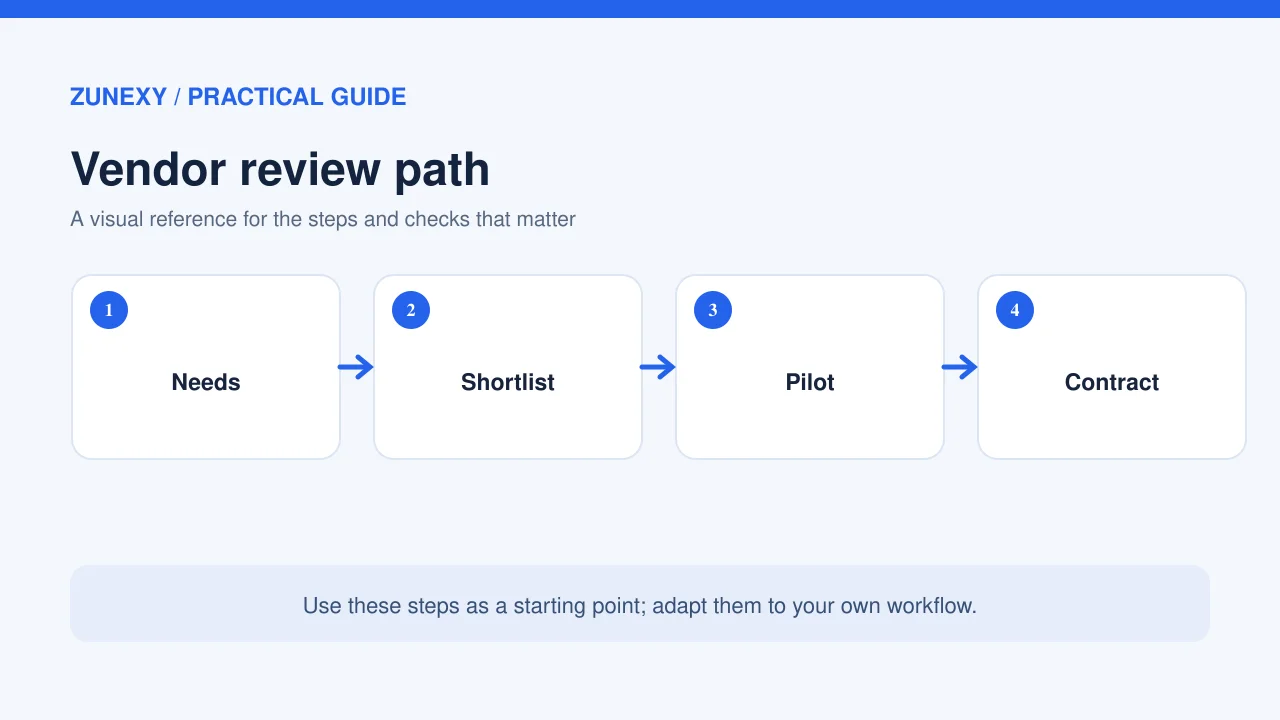 Visual guide 1 for AI Vendor Due Diligence in 2026: A Buying Checklist for Small Teams